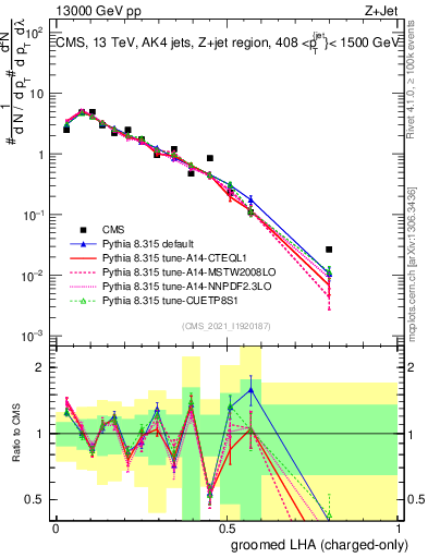 Plot of j.lha.gc in 13000 GeV pp collisions