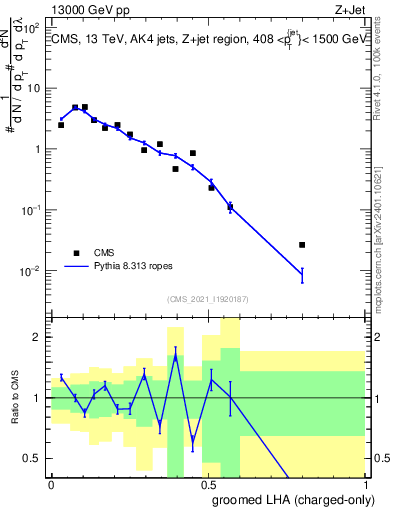 Plot of j.lha.gc in 13000 GeV pp collisions