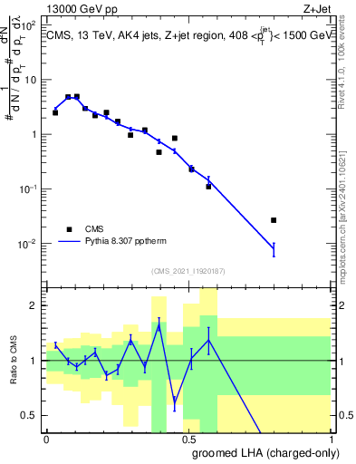 Plot of j.lha.gc in 13000 GeV pp collisions