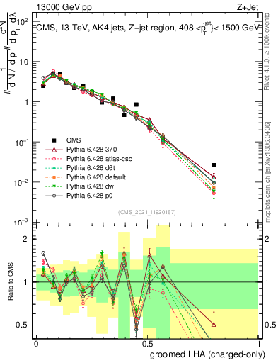 Plot of j.lha.gc in 13000 GeV pp collisions