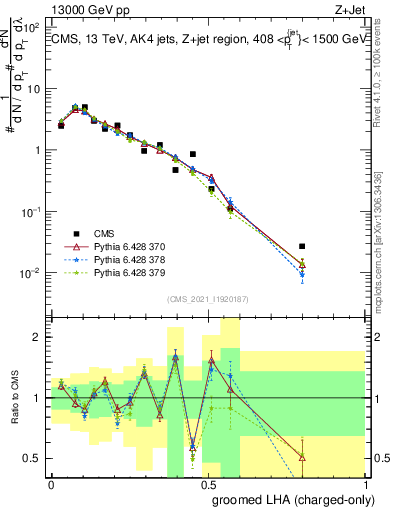Plot of j.lha.gc in 13000 GeV pp collisions