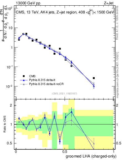 Plot of j.lha.gc in 13000 GeV pp collisions