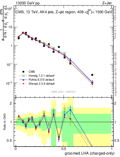 Plot of j.lha.gc in 13000 GeV pp collisions