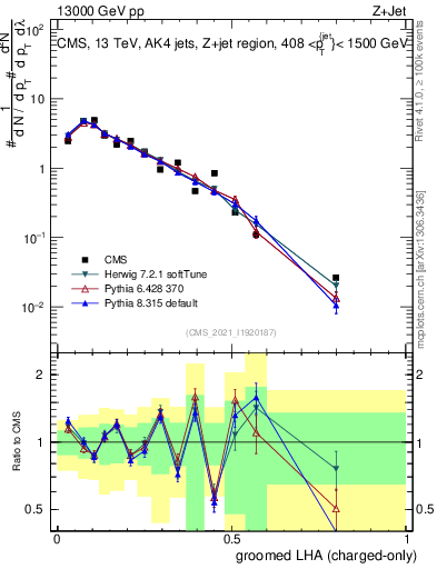 Plot of j.lha.gc in 13000 GeV pp collisions