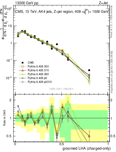 Plot of j.lha.gc in 13000 GeV pp collisions