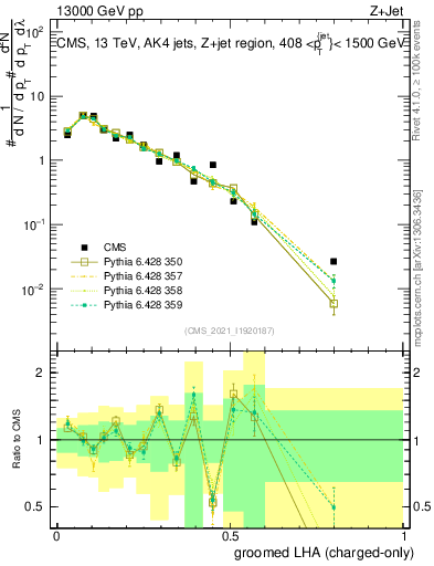Plot of j.lha.gc in 13000 GeV pp collisions