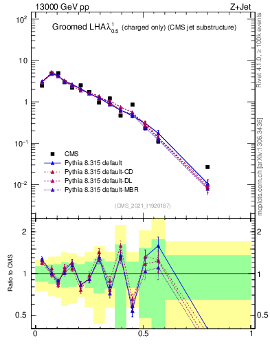 Plot of j.lha.gc in 13000 GeV pp collisions