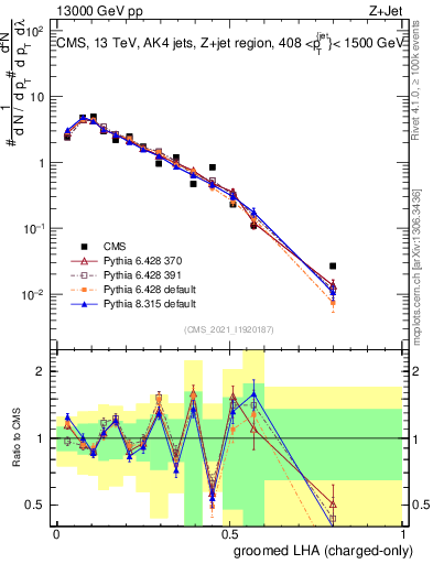 Plot of j.lha.gc in 13000 GeV pp collisions