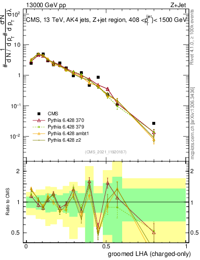 Plot of j.lha.gc in 13000 GeV pp collisions