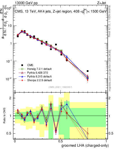 Plot of j.lha.gc in 13000 GeV pp collisions