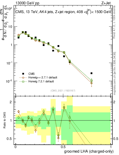 Plot of j.lha.gc in 13000 GeV pp collisions