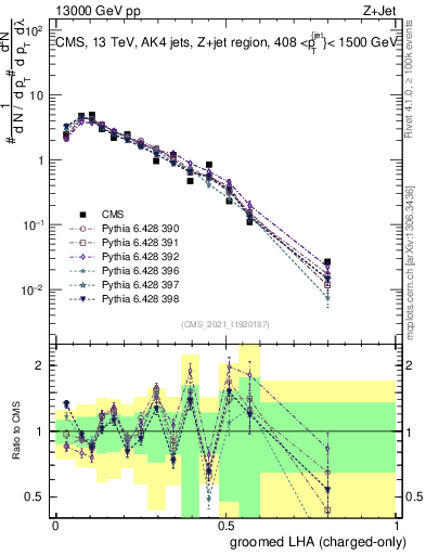 Plot of j.lha.gc in 13000 GeV pp collisions