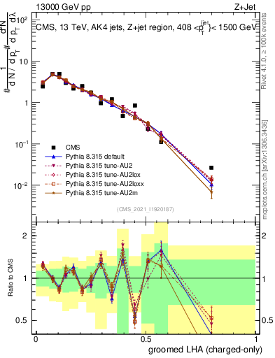 Plot of j.lha.gc in 13000 GeV pp collisions