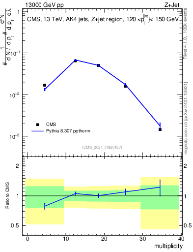 Plot of j.mult in 13000 GeV pp collisions