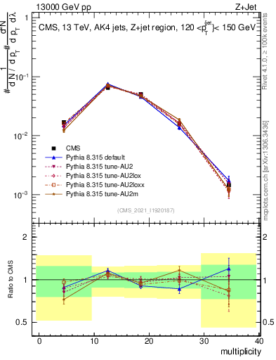 Plot of j.mult in 13000 GeV pp collisions