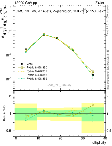 Plot of j.mult in 13000 GeV pp collisions