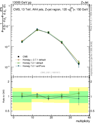 Plot of j.mult in 13000 GeV pp collisions