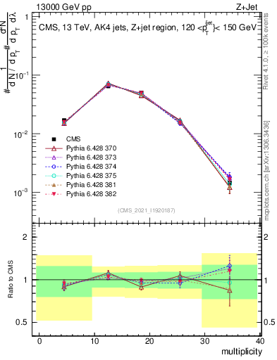 Plot of j.mult in 13000 GeV pp collisions