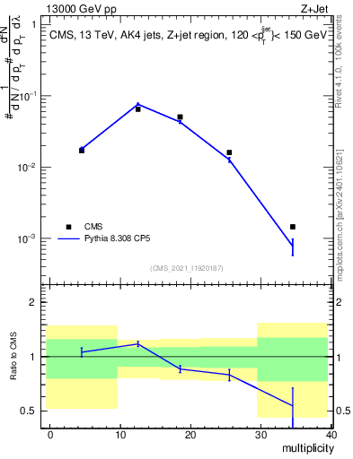Plot of j.mult in 13000 GeV pp collisions