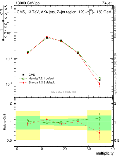 Plot of j.mult in 13000 GeV pp collisions