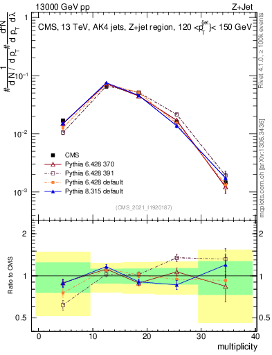Plot of j.mult in 13000 GeV pp collisions