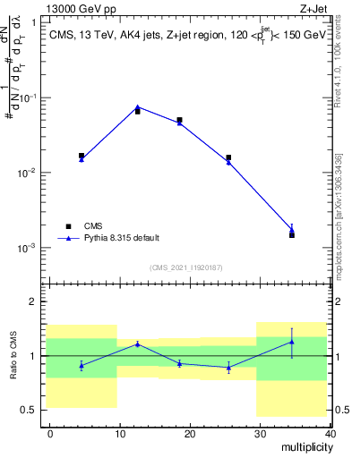 Plot of j.mult in 13000 GeV pp collisions
