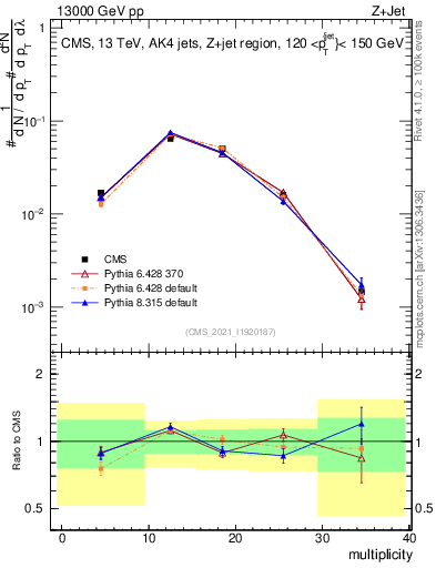 Plot of j.mult in 13000 GeV pp collisions