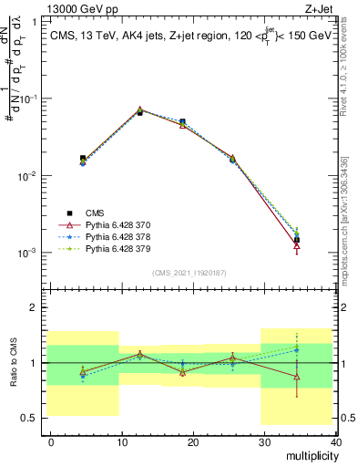Plot of j.mult in 13000 GeV pp collisions