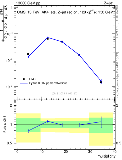 Plot of j.mult in 13000 GeV pp collisions