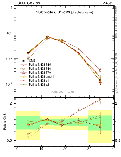 Plot of j.mult in 13000 GeV pp collisions