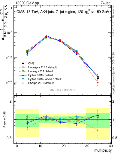 Plot of j.mult in 13000 GeV pp collisions