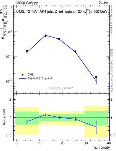 Plot of j.mult in 13000 GeV pp collisions