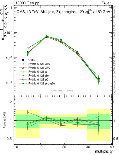 Plot of j.mult in 13000 GeV pp collisions