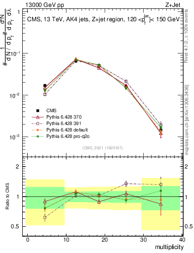 Plot of j.mult in 13000 GeV pp collisions