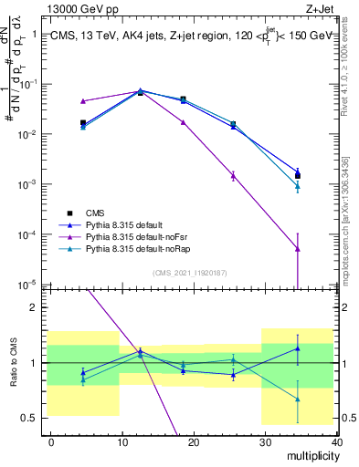 Plot of j.mult in 13000 GeV pp collisions