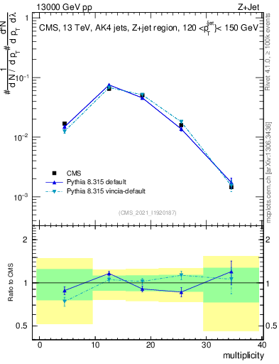 Plot of j.mult in 13000 GeV pp collisions
