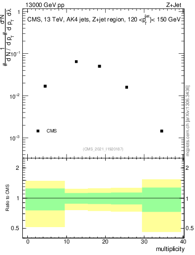 Plot of j.mult in 13000 GeV pp collisions