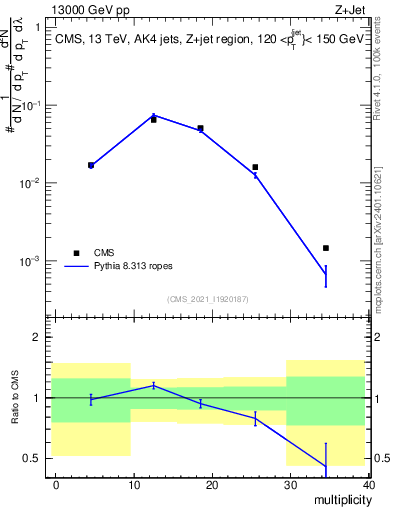 Plot of j.mult in 13000 GeV pp collisions