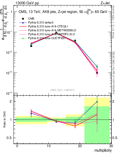 Plot of j.mult in 13000 GeV pp collisions