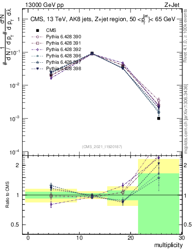 Plot of j.mult in 13000 GeV pp collisions