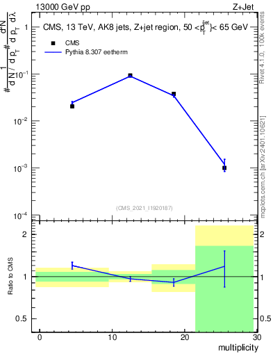 Plot of j.mult in 13000 GeV pp collisions