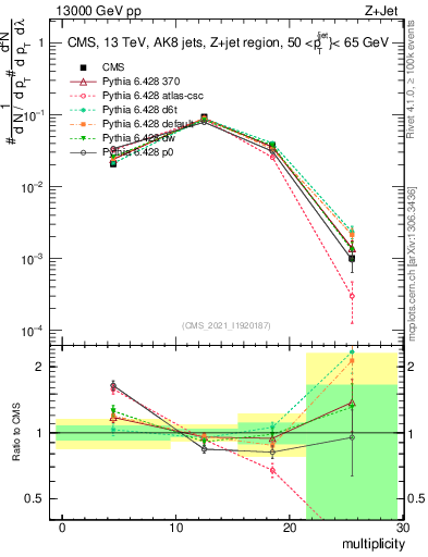 Plot of j.mult in 13000 GeV pp collisions