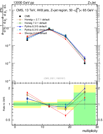 Plot of j.mult in 13000 GeV pp collisions