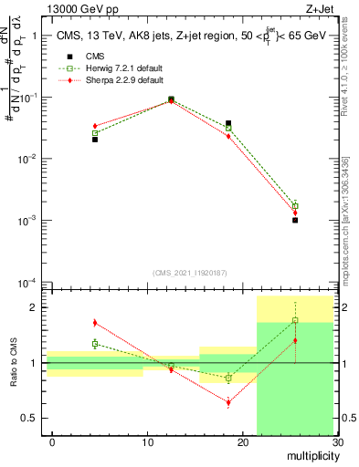 Plot of j.mult in 13000 GeV pp collisions