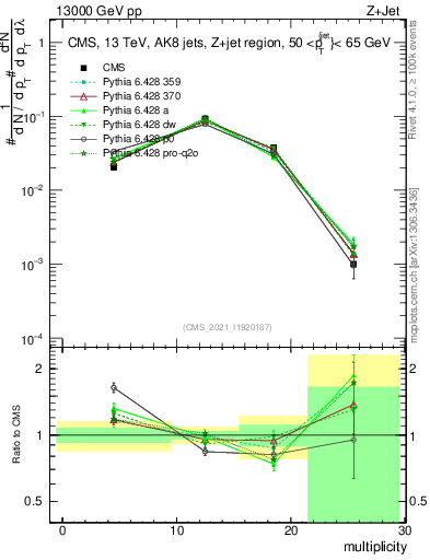 Plot of j.mult in 13000 GeV pp collisions