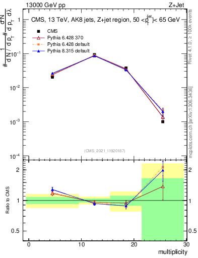 Plot of j.mult in 13000 GeV pp collisions