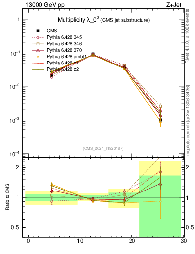 Plot of j.mult in 13000 GeV pp collisions