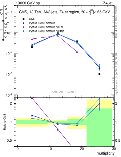 Plot of j.mult in 13000 GeV pp collisions