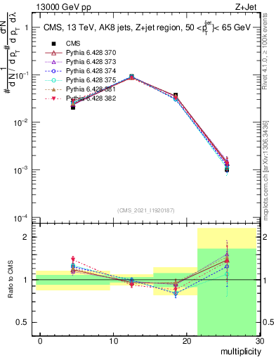 Plot of j.mult in 13000 GeV pp collisions