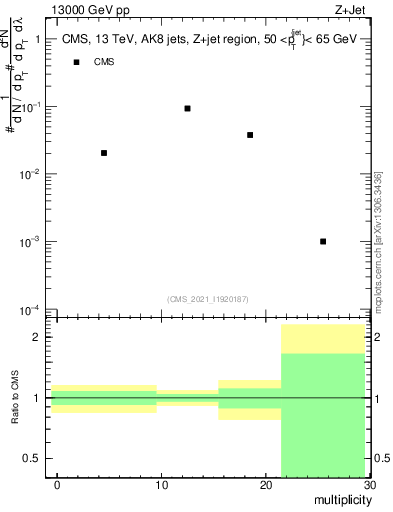Plot of j.mult in 13000 GeV pp collisions